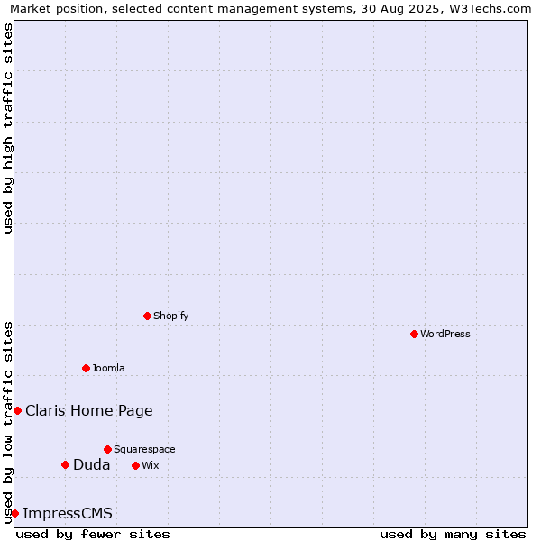 Market position of Duda vs. Claris Home Page vs. ImpressCMS