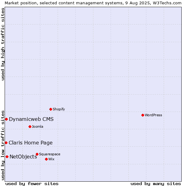 Market position of NetObjects vs. Dynamicweb CMS vs. Claris Home Page