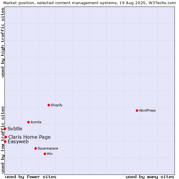 Market position of Claris Home Page vs. Easyweb vs. Svbtle