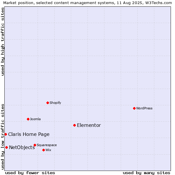 Market position of Elementor vs. NetObjects vs. Claris Home Page
