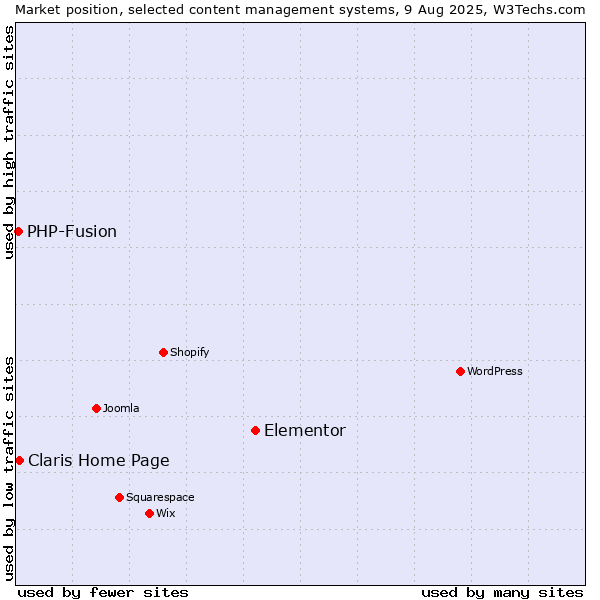 Market position of Elementor vs. Claris Home Page vs. PHP-Fusion