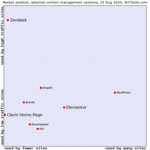 Market position of Elementor vs. Zendesk vs. Claris Home Page