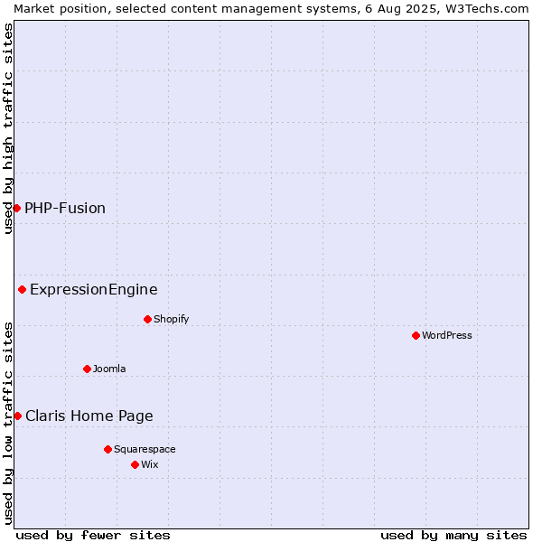 Market position of ExpressionEngine vs. Claris Home Page vs. PHP-Fusion