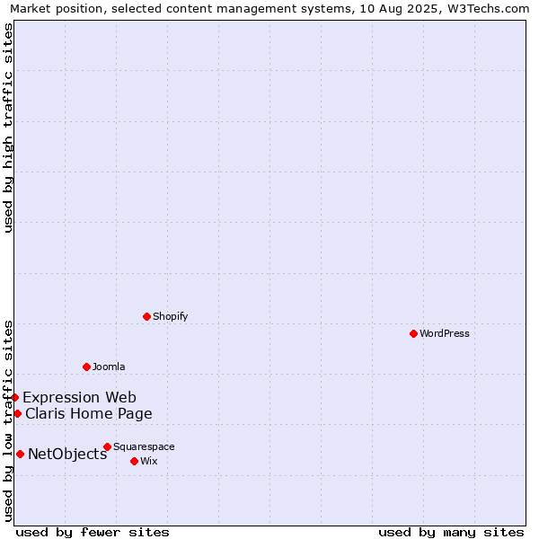 Market position of NetObjects vs. Claris Home Page vs. Expression Web