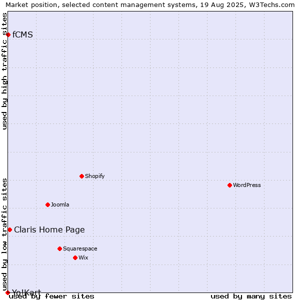 Market position of Claris Home Page vs. fCMS vs. Yo!Kart