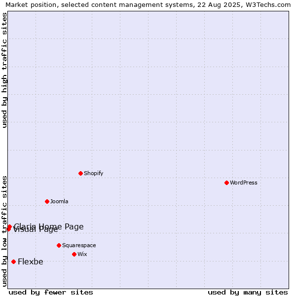 Market position of Flexbe vs. Claris Home Page vs. Visual Page