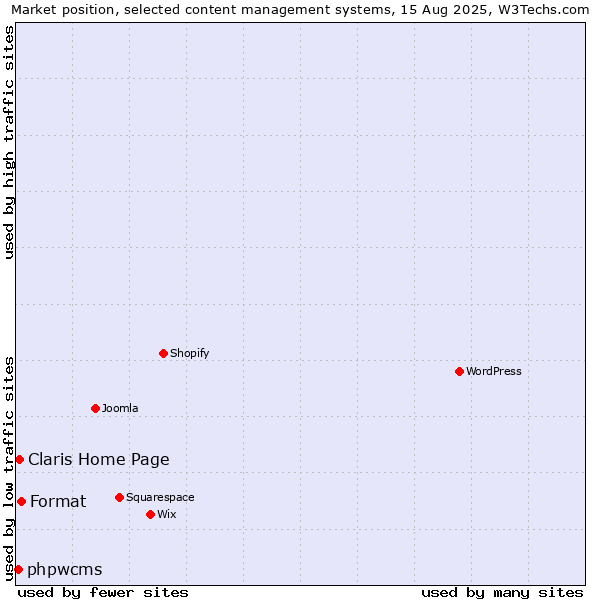 Market position of Format vs. Claris Home Page vs. phpwcms