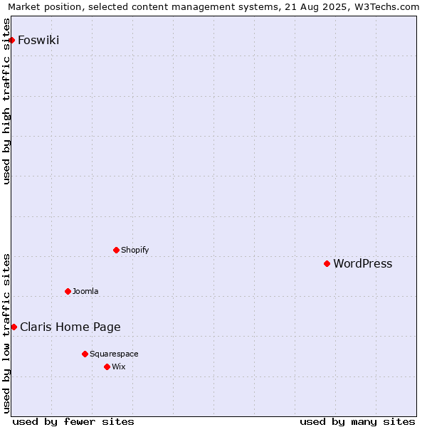 Market position of WordPress vs. Claris Home Page vs. Foswiki