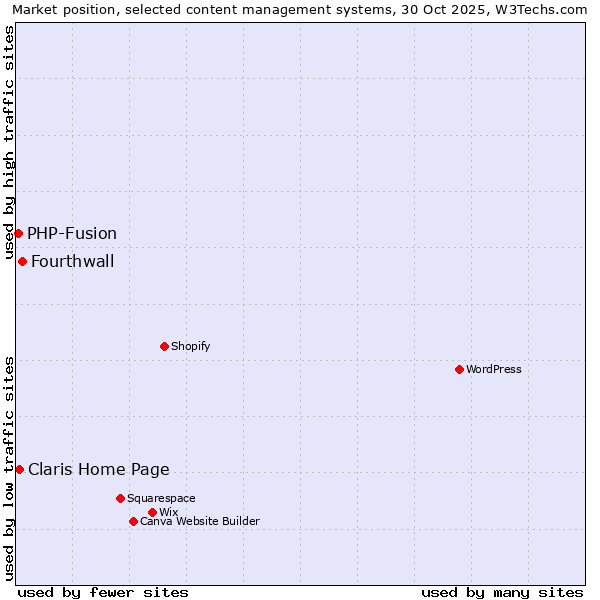 Market position of Fourthwall vs. Claris Home Page vs. PHP-Fusion