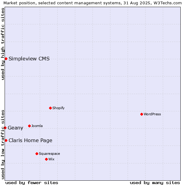 Market position of Simpleview CMS vs. Claris Home Page vs. Geany