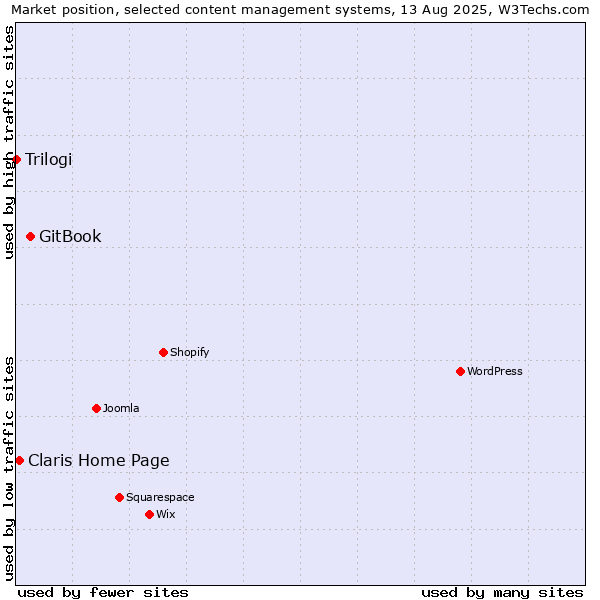 Market position of GitBook vs. Claris Home Page vs. Trilogi