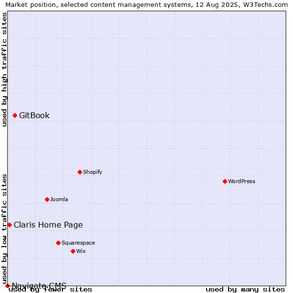 Market position of GitBook vs. Claris Home Page vs. Navigate CMS