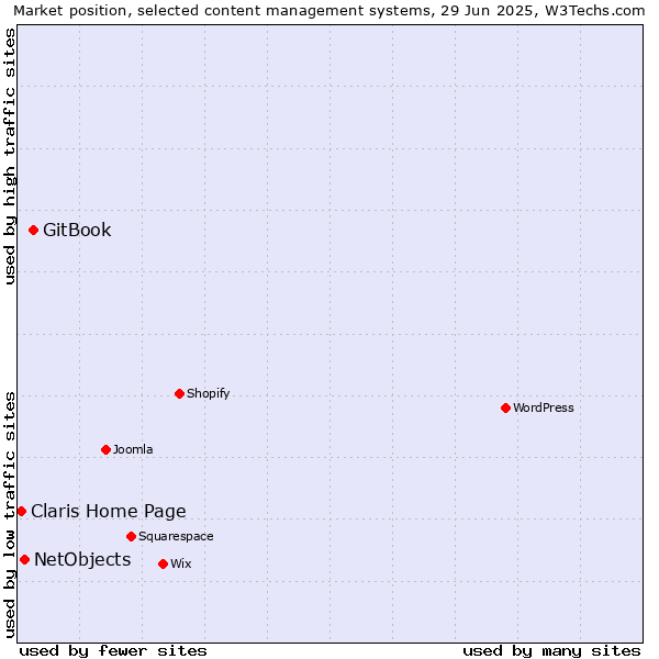 Market position of GitBook vs. NetObjects vs. Claris Home Page