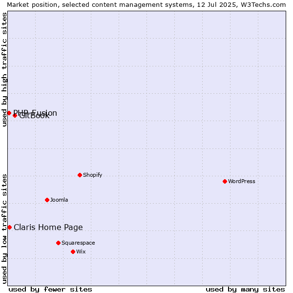 Market position of GitBook vs. Claris Home Page vs. PHP-Fusion