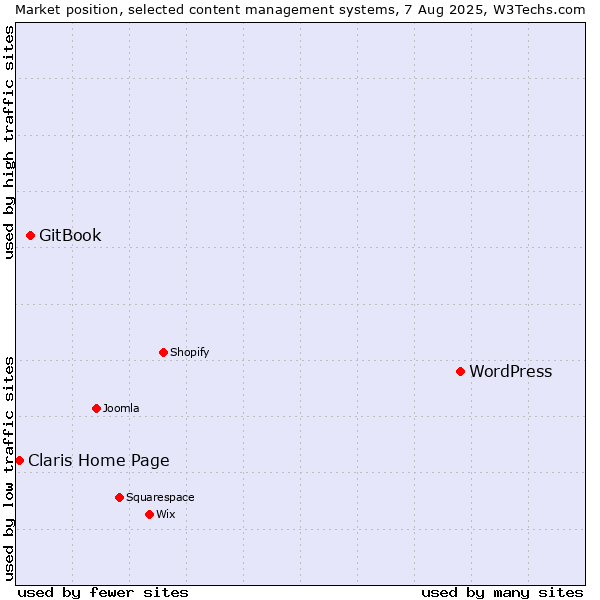 Market position of WordPress vs. GitBook vs. Claris Home Page