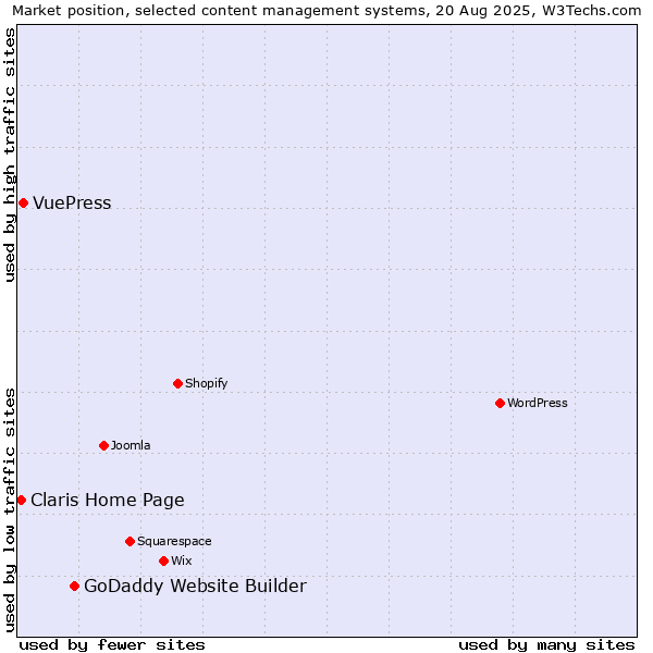 Market position of GoDaddy Website Builder vs. VuePress vs. Claris Home Page