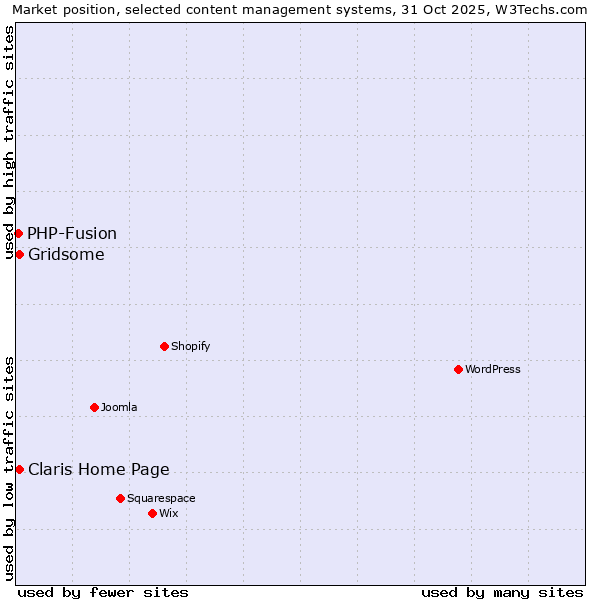 Market position of Gridsome vs. Claris Home Page vs. PHP-Fusion