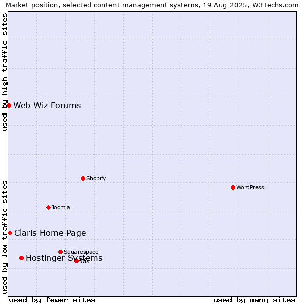 Market position of Hostinger Systems vs. Claris Home Page vs. Web Wiz Forums