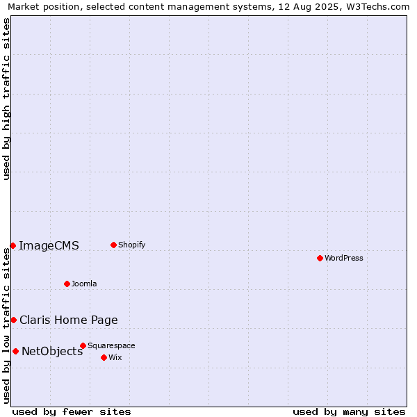 Market position of NetObjects vs. Claris Home Page vs. ImageCMS