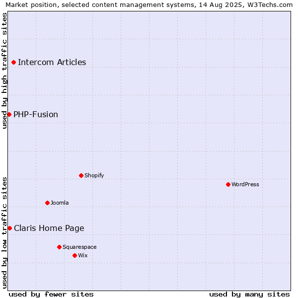 Market position of Intercom Articles vs. Claris Home Page vs. PHP-Fusion