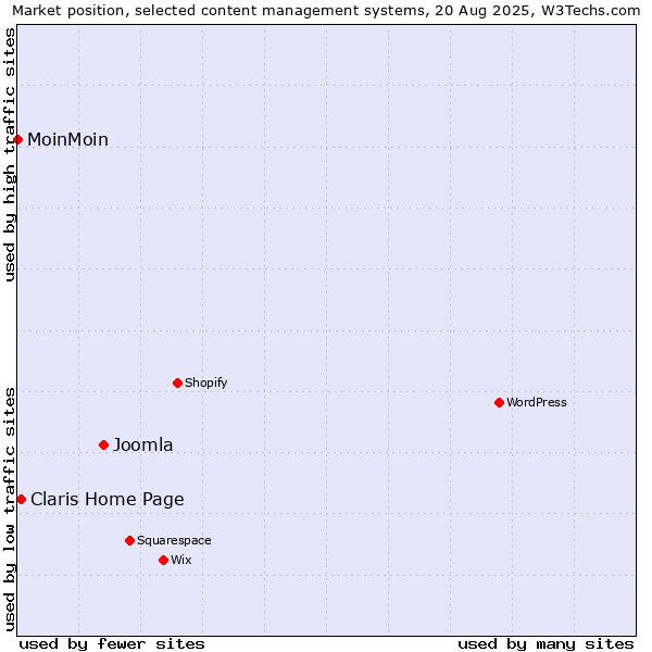 Market position of Joomla vs. Claris Home Page vs. MoinMoin