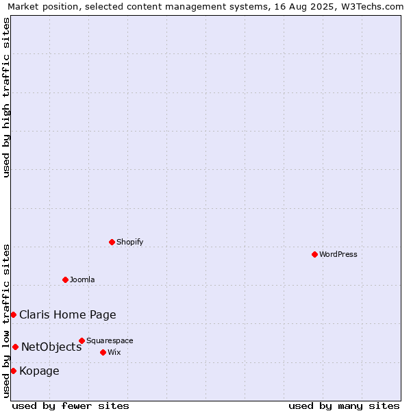 Market position of NetObjects vs. Kopage vs. Claris Home Page