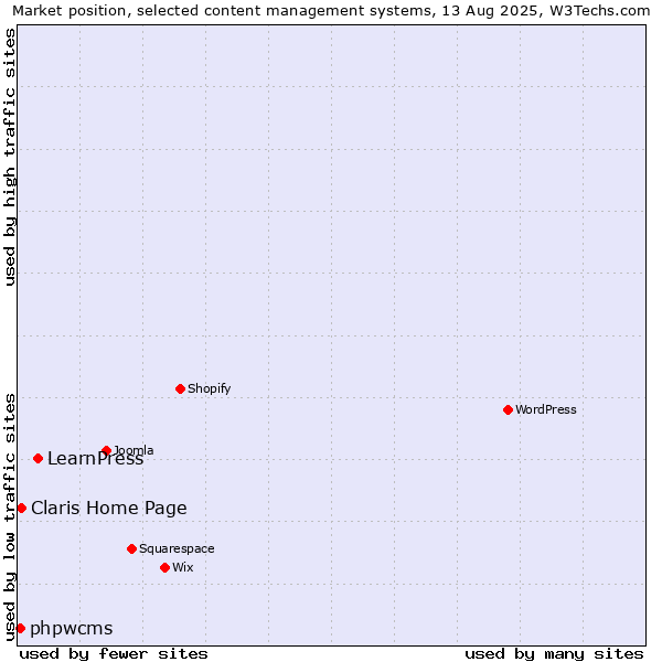 Market position of LearnPress vs. Claris Home Page vs. phpwcms