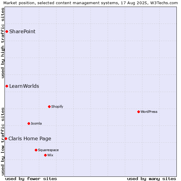 Market position of SharePoint vs. LearnWorlds vs. Claris Home Page