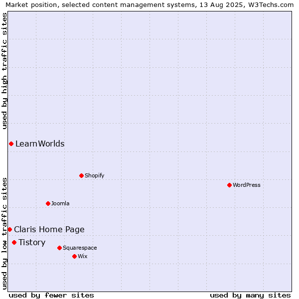 Market position of Tistory vs. LearnWorlds vs. Claris Home Page