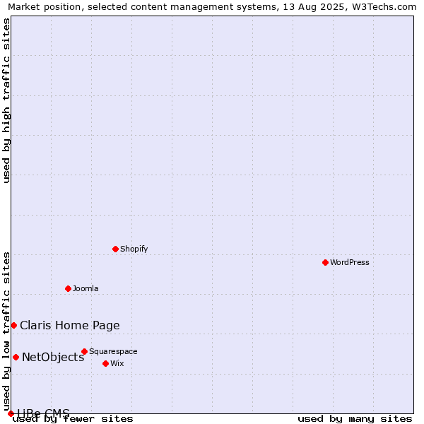 Market position of NetObjects vs. Claris Home Page vs. LiBe CMS