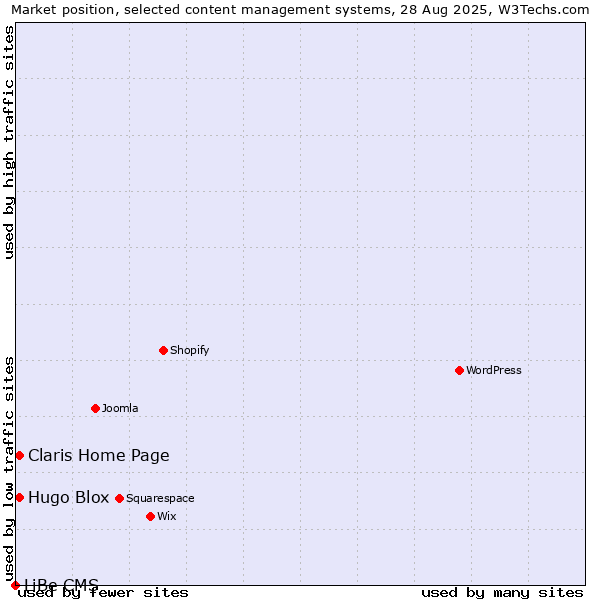 Market position of Hugo Blox vs. Claris Home Page vs. LiBe CMS