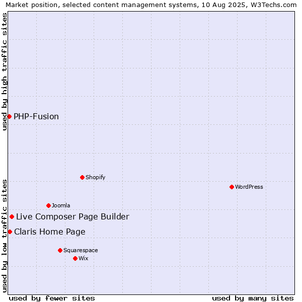 Market position of Live Composer Page Builder vs. Claris Home Page vs. PHP-Fusion