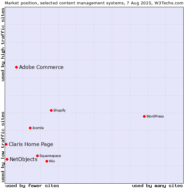 Market position of Adobe Commerce vs. NetObjects vs. Claris Home Page