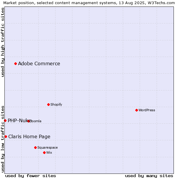 Market position of Adobe Commerce vs. Claris Home Page vs. PHP-Nuke