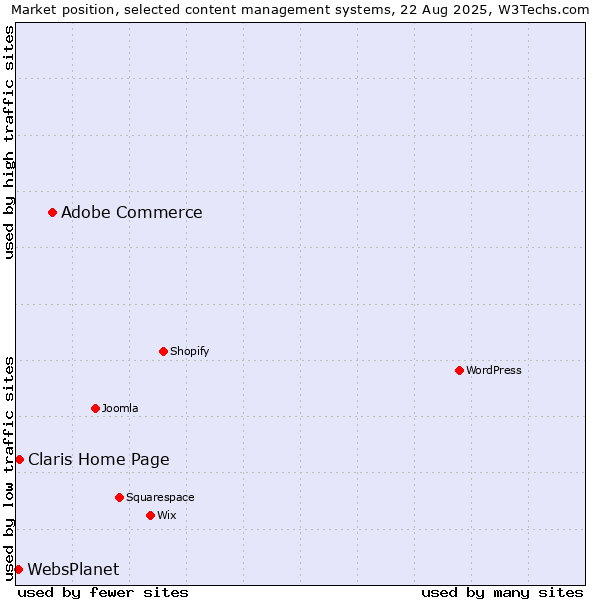 Market position of Adobe Commerce vs. Claris Home Page vs. WebsPlanet