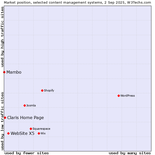 Market position of WebSite X5 vs. Claris Home Page vs. Mambo