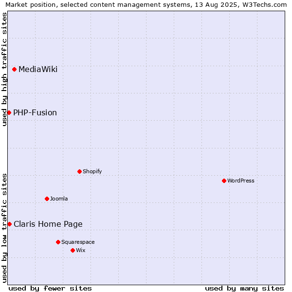 Market position of MediaWiki vs. Claris Home Page vs. PHP-Fusion