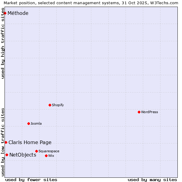 Market position of NetObjects vs. Claris Home Page vs. Méthode