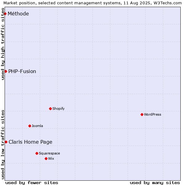 Market position of Claris Home Page vs. PHP-Fusion vs. Méthode