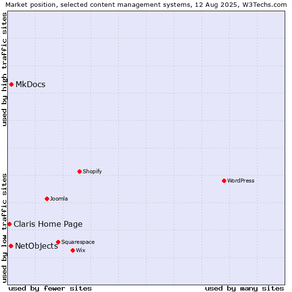 Market position of MkDocs vs. NetObjects vs. Claris Home Page