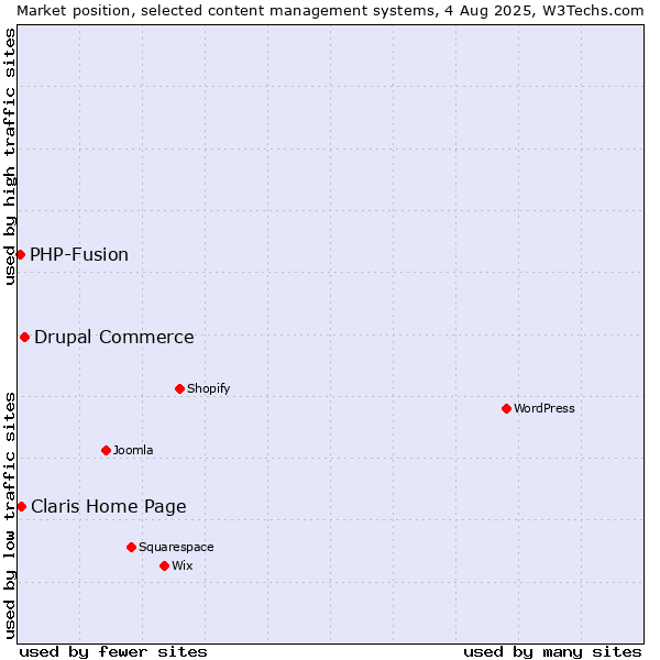 Market position of Drupal Commerce vs. Claris Home Page vs. PHP-Fusion