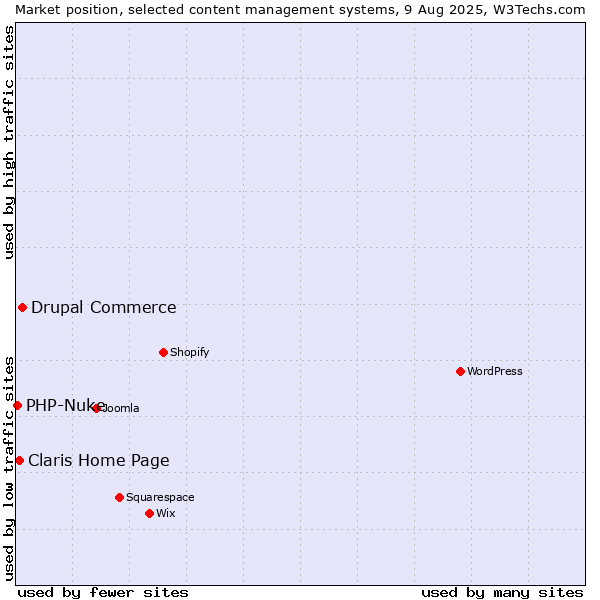 Market position of Drupal Commerce vs. Claris Home Page vs. PHP-Nuke