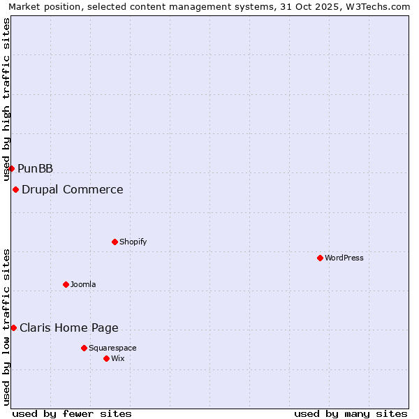 Market position of Drupal Commerce vs. Claris Home Page vs. PunBB