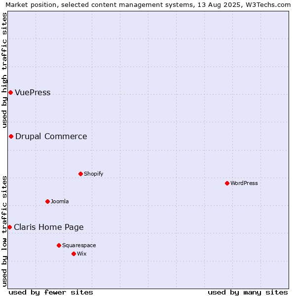 Market position of Drupal Commerce vs. VuePress vs. Claris Home Page