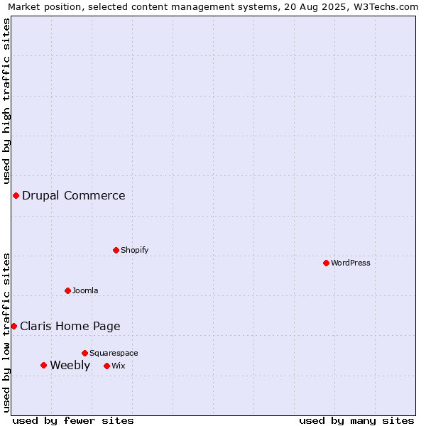 Market position of Weebly vs. Drupal Commerce vs. Claris Home Page