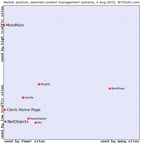 Market position of NetObjects vs. Claris Home Page vs. MoinMoin