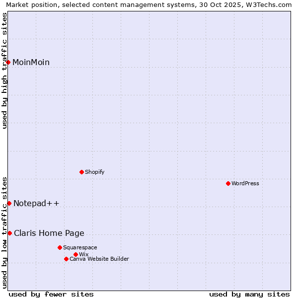 Market position of Claris Home Page vs. Notepad++ vs. MoinMoin