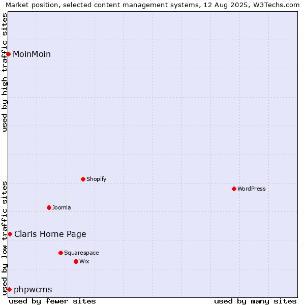 Market position of Claris Home Page vs. phpwcms vs. MoinMoin