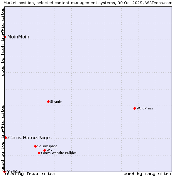 Market position of Claris Home Page vs. MoinMoin vs. Yo!Kart