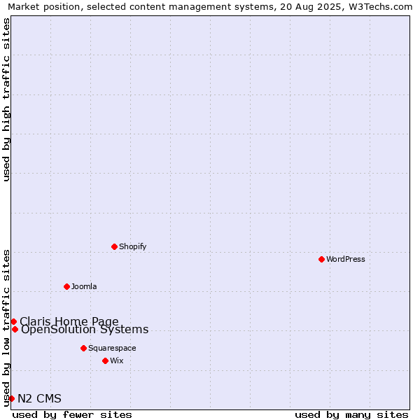 Market position of OpenSolution Systems vs. Claris Home Page vs. N2 CMS